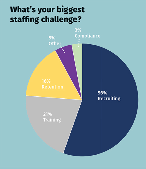 HomeCare's 2023 Salary & Staffing Survey